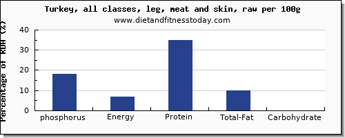 phosphorus and nutrition facts in turkey leg per 100g